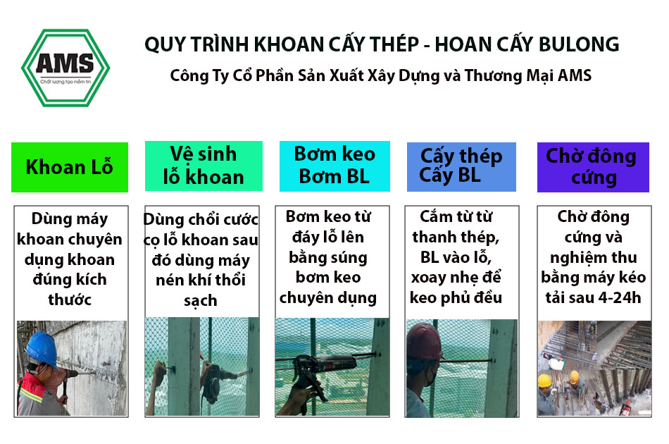 Quy trình thi công khoan cấy bulong hoá chất Fisdex M20