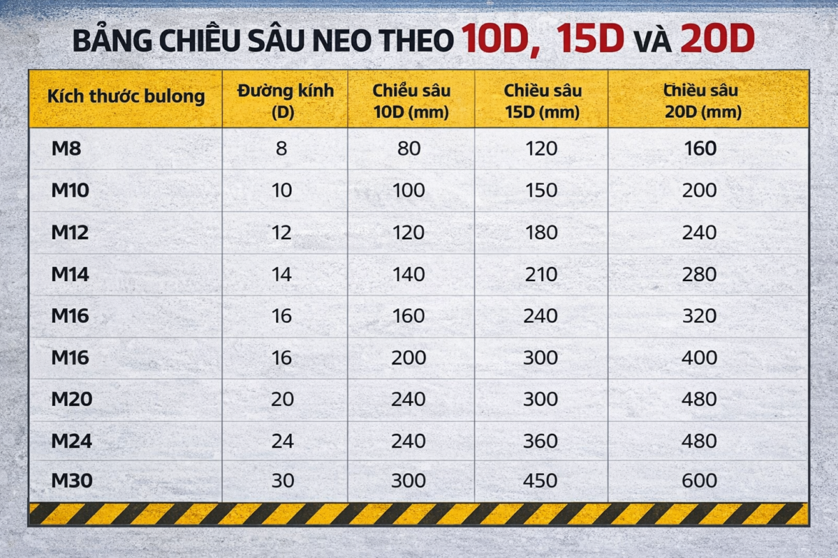 Bảng đường kính lỗ khoan tham khảo - Quy trình thi công bulong hóa chất chuẩn kỹ thuật