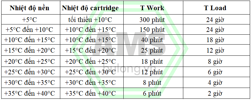 Bảng tra cứu thời gian đóng rắn của keo cấy bulong Ramset G5 Pro