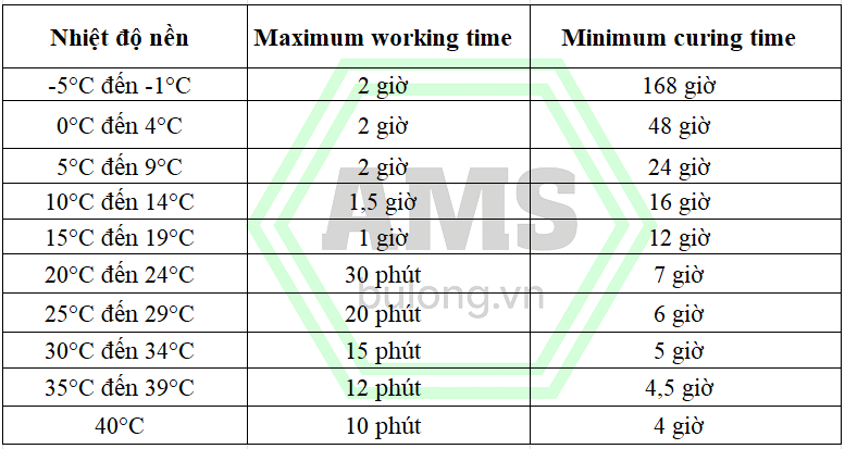 Bảng tra cứu thời gian đóng rắn của keo cấy bulong Hilti RE500 V4