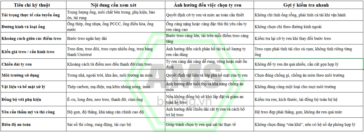 Bảng tóm tắt nhanh Cách chọn ty ren cho giá treo ống theo các tiêu chí kỹ thuật