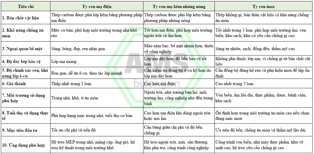 Phân biệt ty ren mạ điện mạ kẽm nhúng nóng inox khác nhau thế nào?