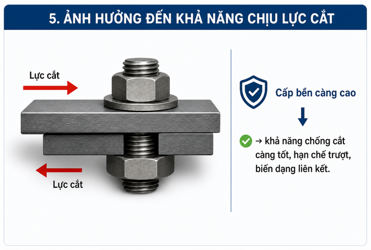 Cấp bền bulong xây dựng ảnh hưởng đến khả năng chịu lực cắt như thế nào ?