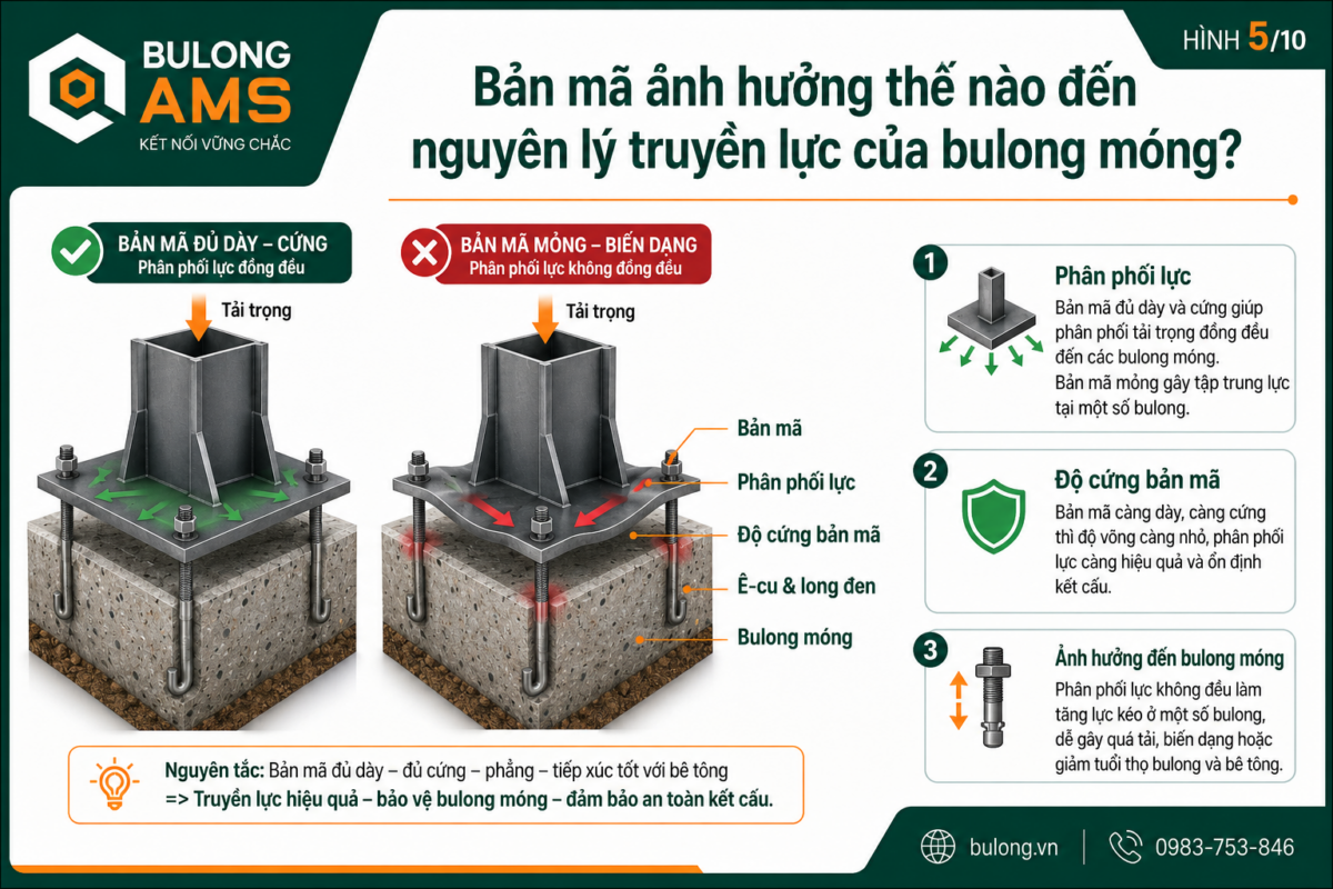 Bản mã ảnh hưởng thế nào đến nguyên lý truyền lực của bulong móng trong liên kết chân cột và chân máy?