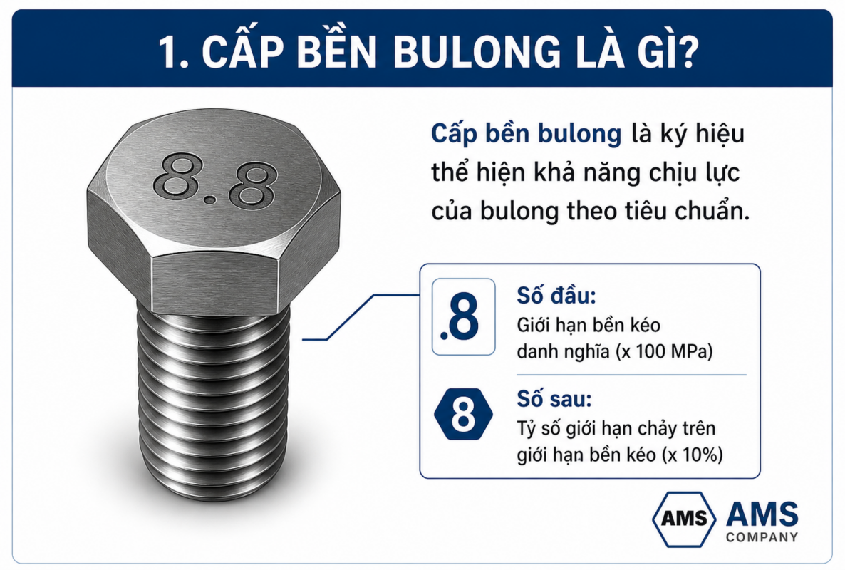 Cấp bền bulong xây dựng là gì? Cấp bền bulong xây dựng ảnh hưởng đến khả năng chịu lực như thế nào ?