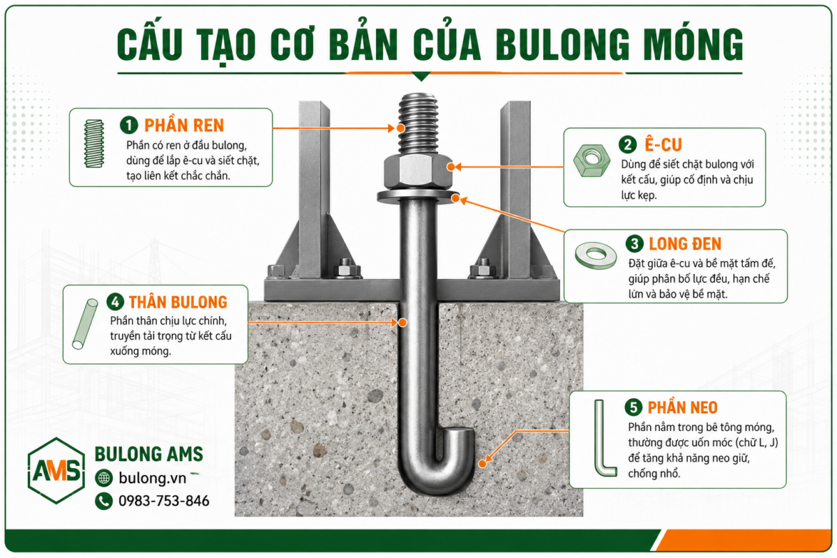 Cấu tạo cơ bản của bulong neo 