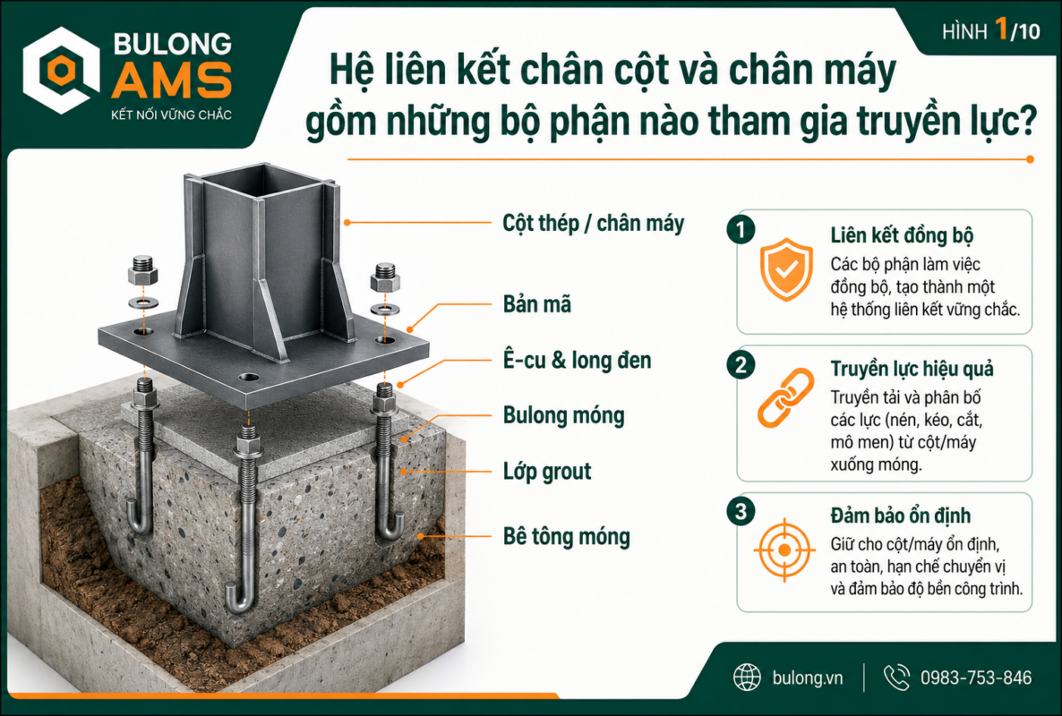 Hệ liên kết chân cột và chân máy gồm những bộ phận nào tham gia truyền lực?