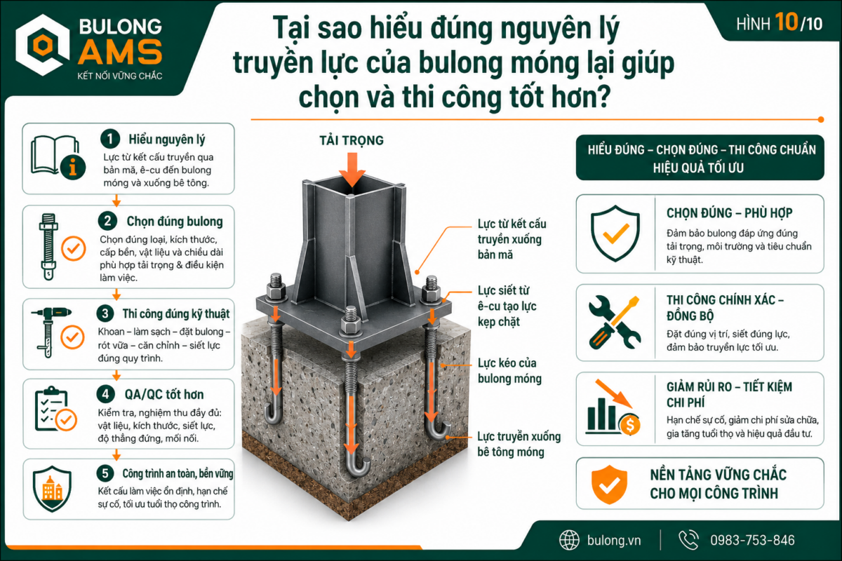 Tại sao hiểu đúng nguyên lý truyền lực của bulong móng lại giúp chọn và thi công tốt hơn?