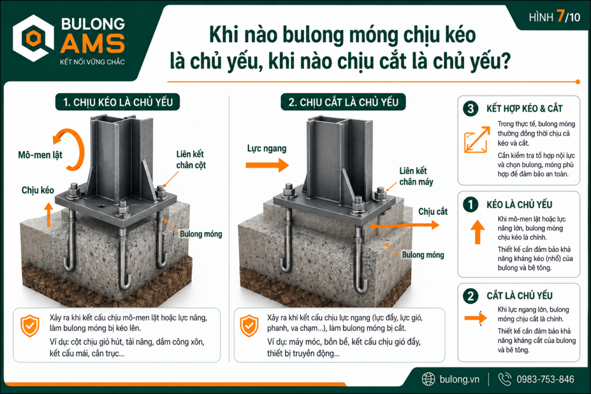 Khi nào bulong móng chịu kéo là chủ yếu, khi nào chịu cắt là chủ yếu? Nguyên lý truyền lực của bulong móng