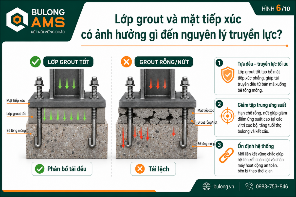 Lớp grout và mặt tiếp xúc có ảnh hưởng gì đến nguyên lý truyền lực của bulong móng trong liên kết chân cột và chân máy?