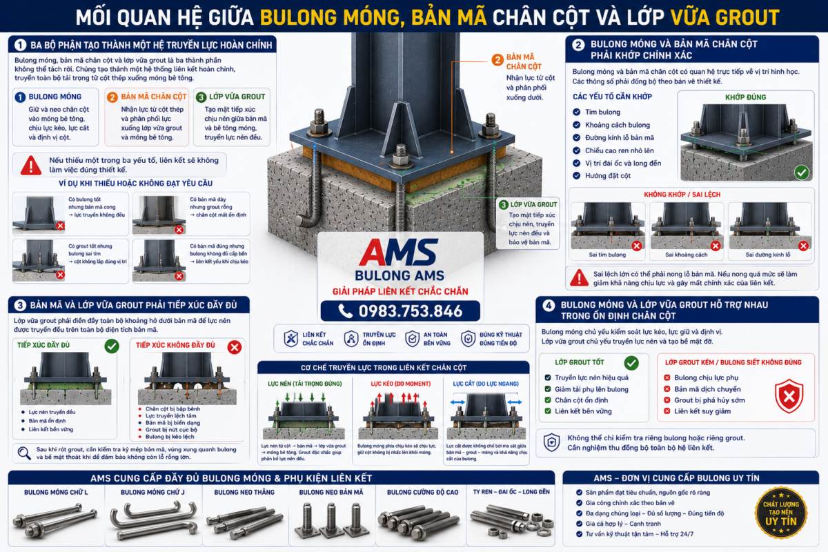 Mối quan hệ giữa bulong móng bản mã chân cột và lớp vữa grout