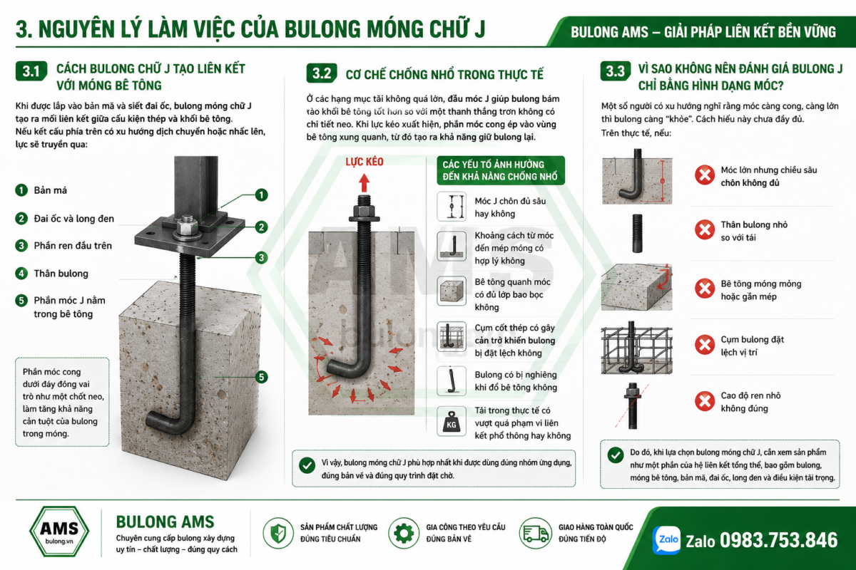 Nguyên lý làm việc của bulong móng chữ J