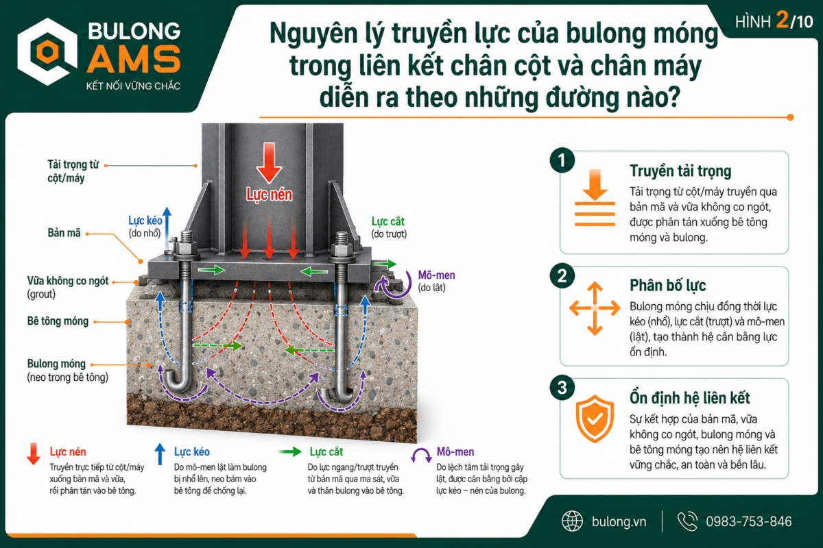 Nguyên lý truyền lực của bulong móng trong liên kết chân cột và chân máy diễn ra theo những đường nào?