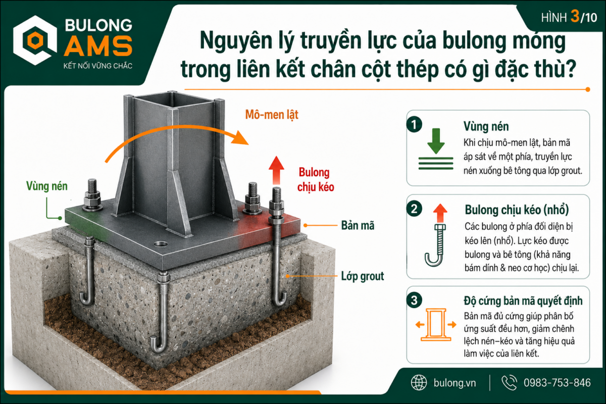 Nguyên lý truyền lực của bulong móng trong liên kết chân cột thép có gì đặc thù?