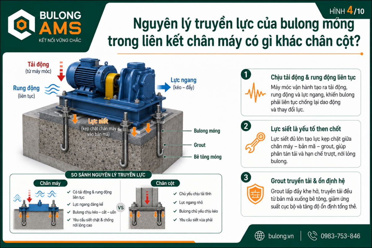 Nguyên lý truyền lực của bulong móng trong liên kết chân máy có gì khác chân cột?
