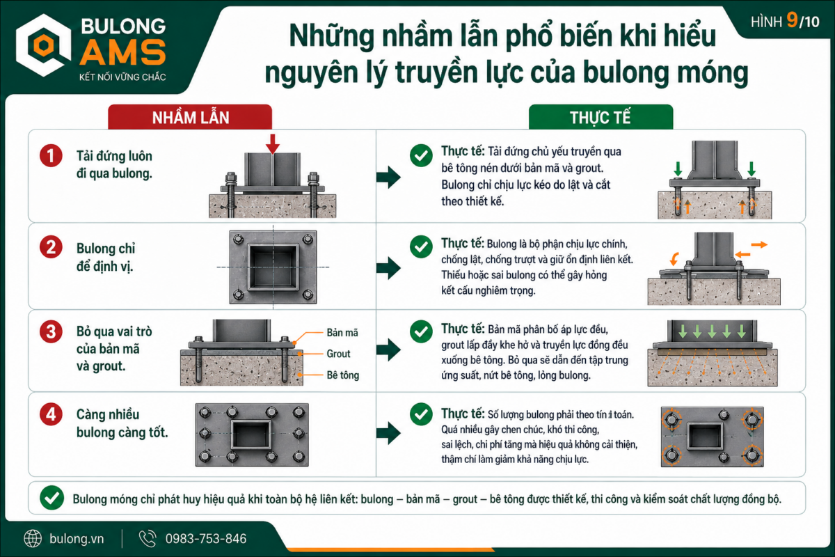 Những nhầm lẫn phổ biến khi hiểu nguyên lý truyền lực của bulong móng trong liên kết chân cột và chân máy