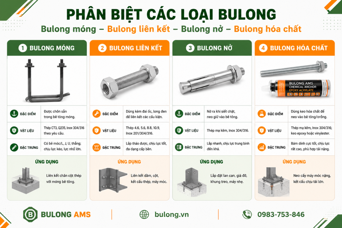 Phân biệt bulong móng với bulong liên kết, bulong nở và bulong hóa chất