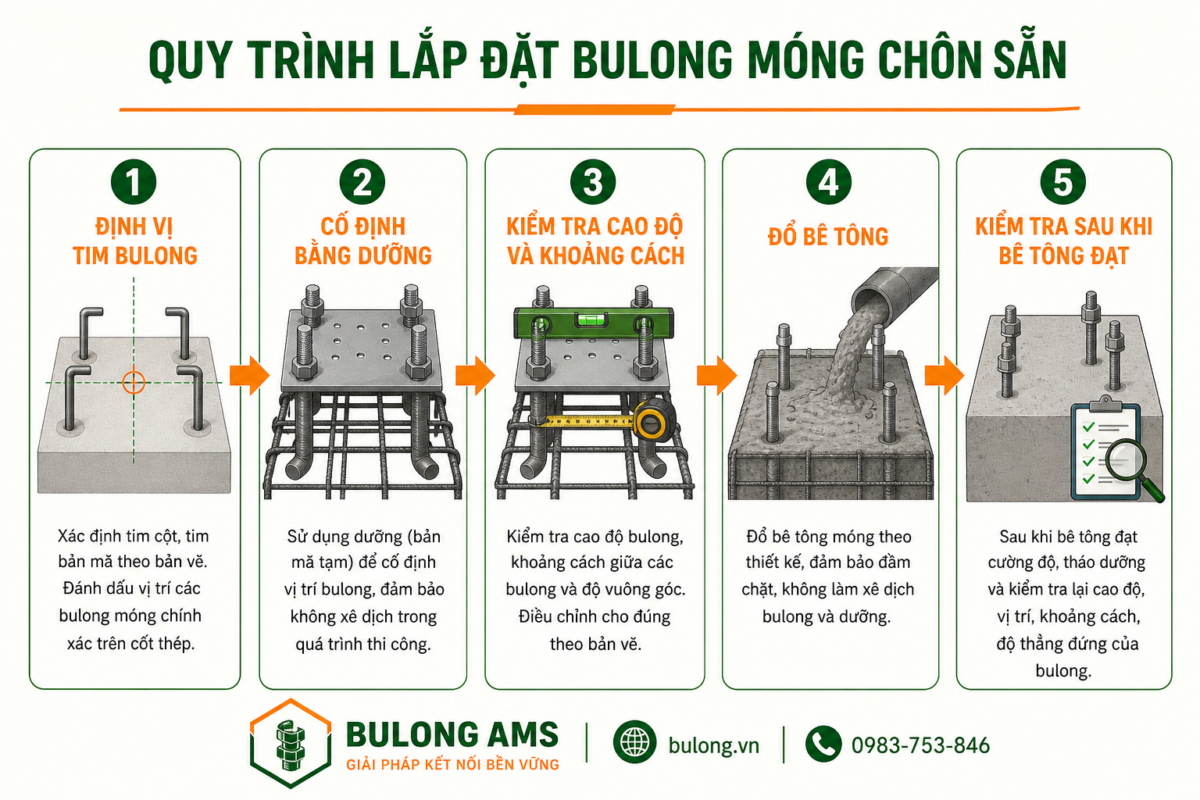 Quy trình lắp đặt bulong neo chôn sẵn