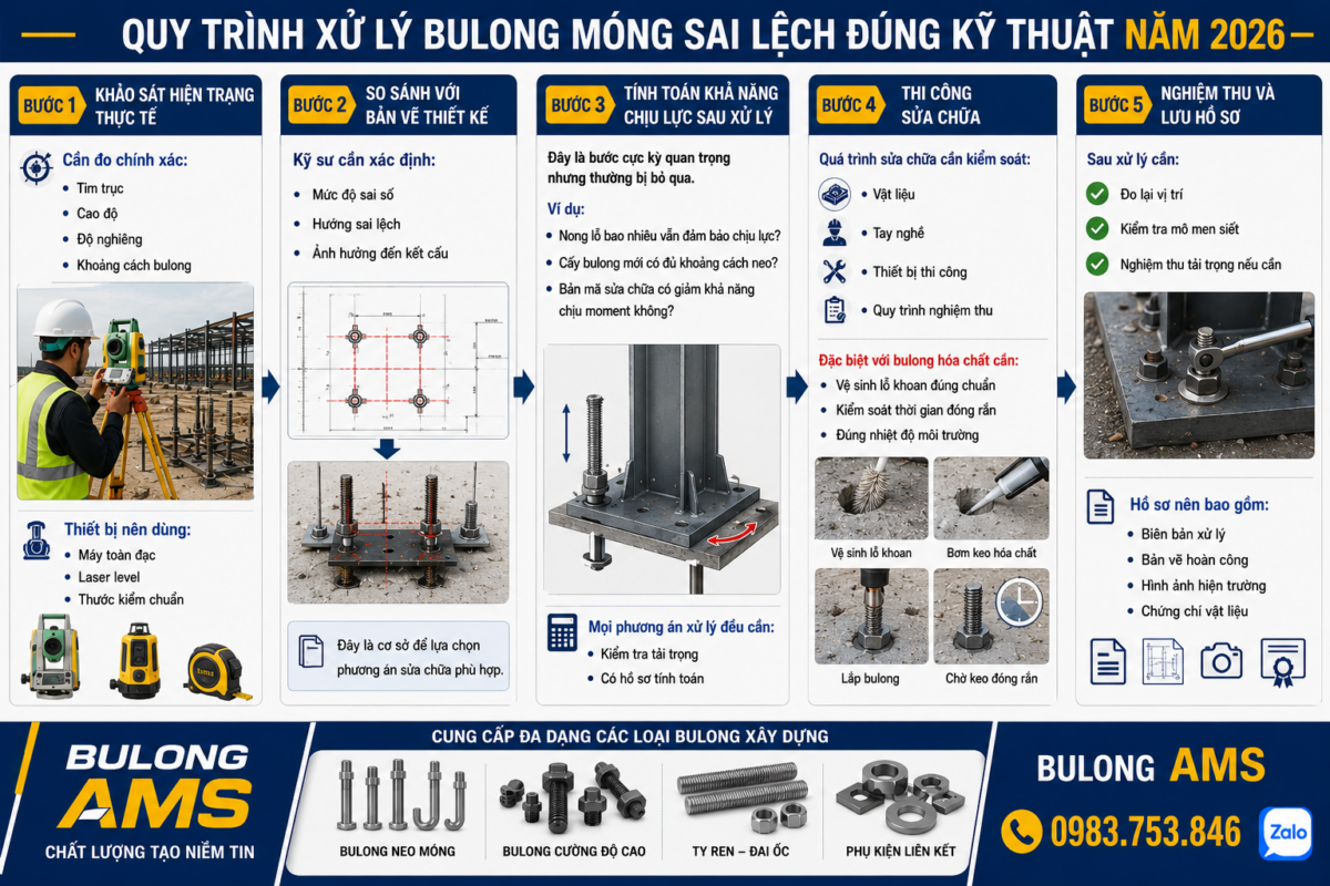 Quy trình xử lý bulong móng sai lệch đúng kỹ thuật năm 2026 - Các phương án Xử lý bulong móng bị sai tim sai cao độ lệch vị trí ngoài hiện trường