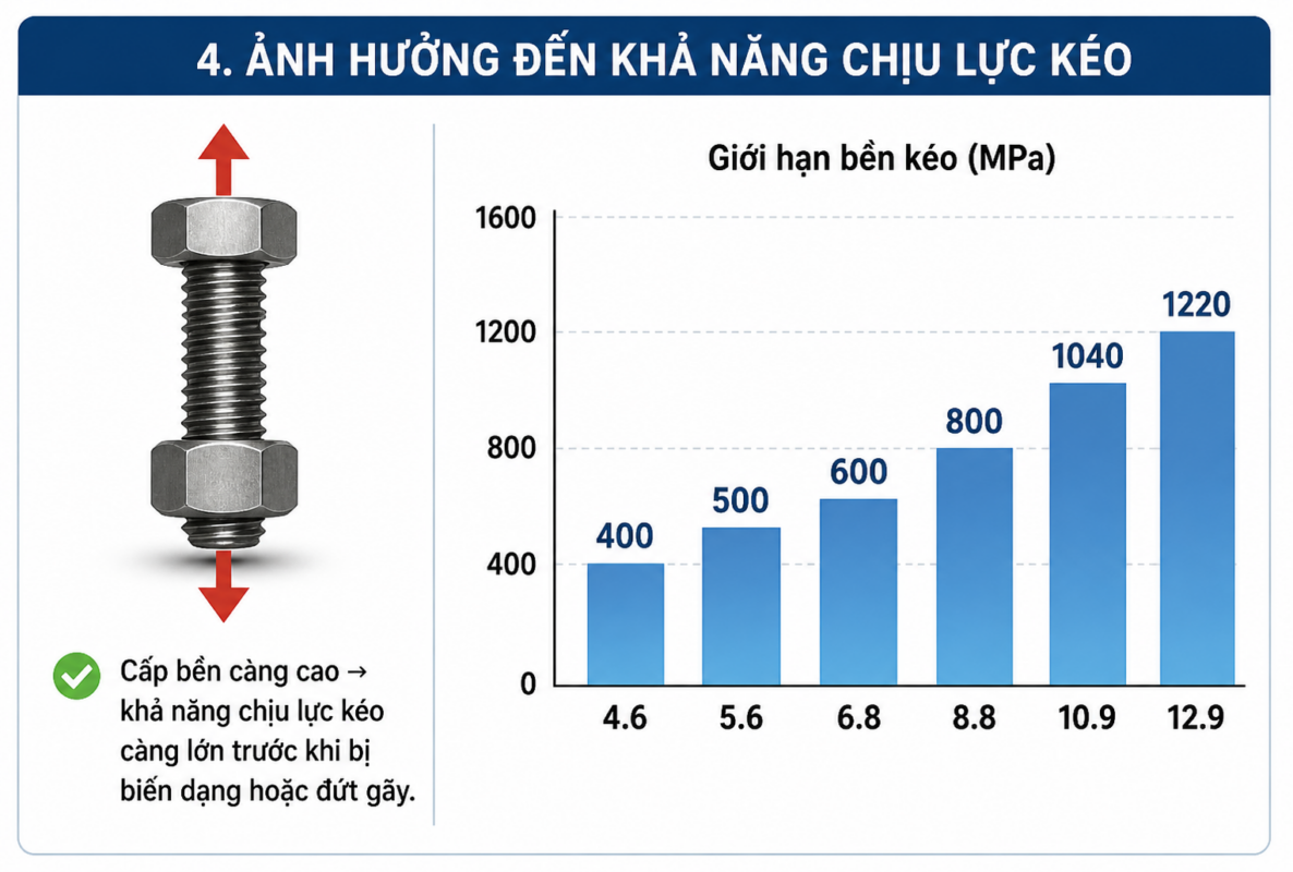 Cấp bền bulong xây dựng ảnh hưởng thế nào đến khả năng chịu lực kéo?