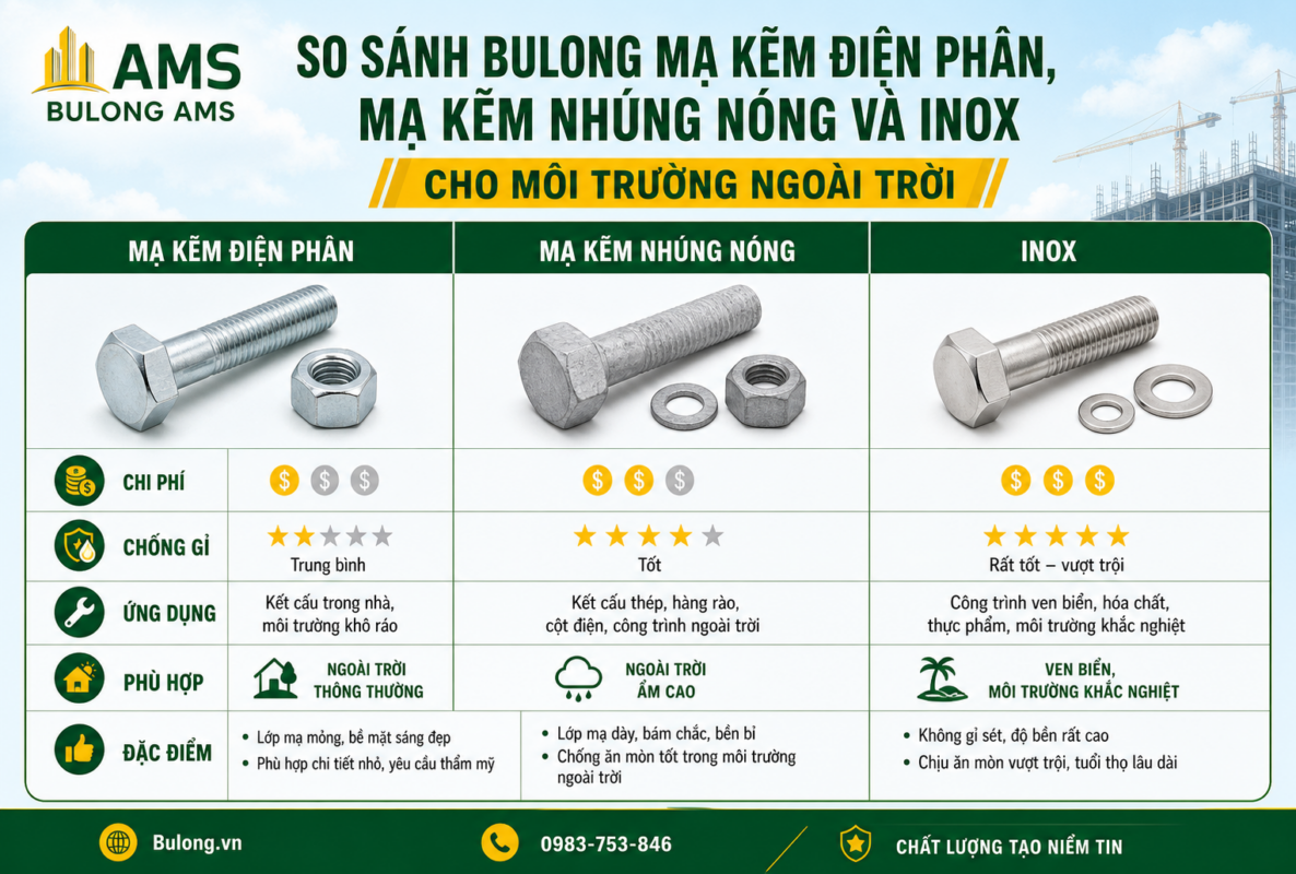 So sánh bulong mạ kẽm điện phân, mạ kẽm nhúng nóng và inox cho môi trường ngoài trời