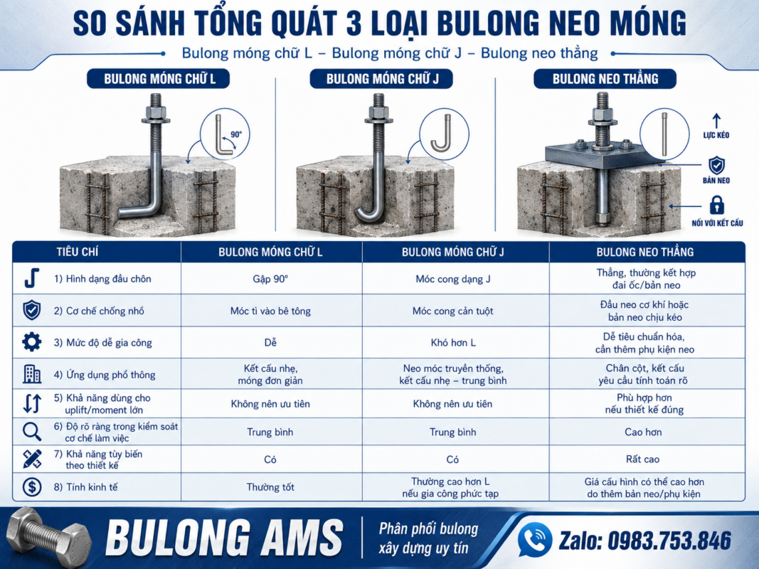 So sánh bulong móng chữ L chữ J và neo thẳng