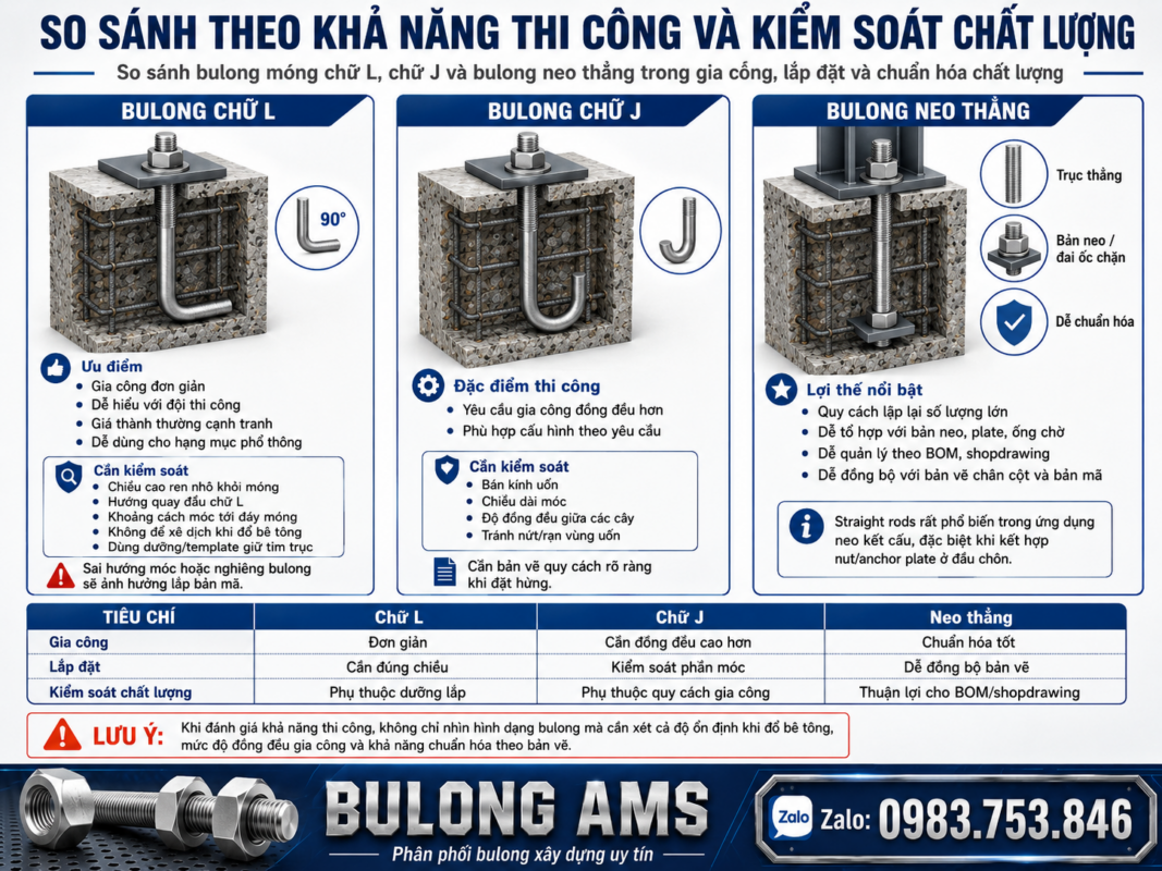 So sánh theo khả năng thi công và kiểm soát chất lượng (so sánh bulong móng chữ L chữ J và neo thẳng)