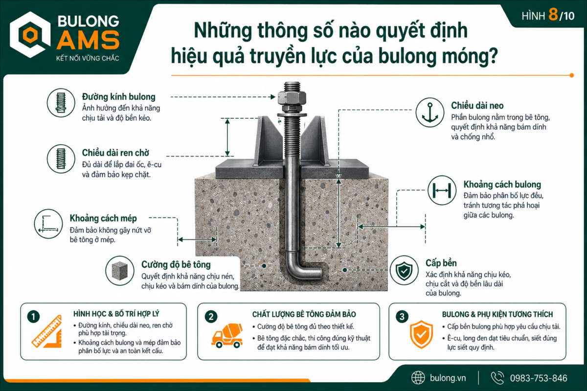 Những thông số nào quyết định hiệu quả truyền lực của bulong móng?