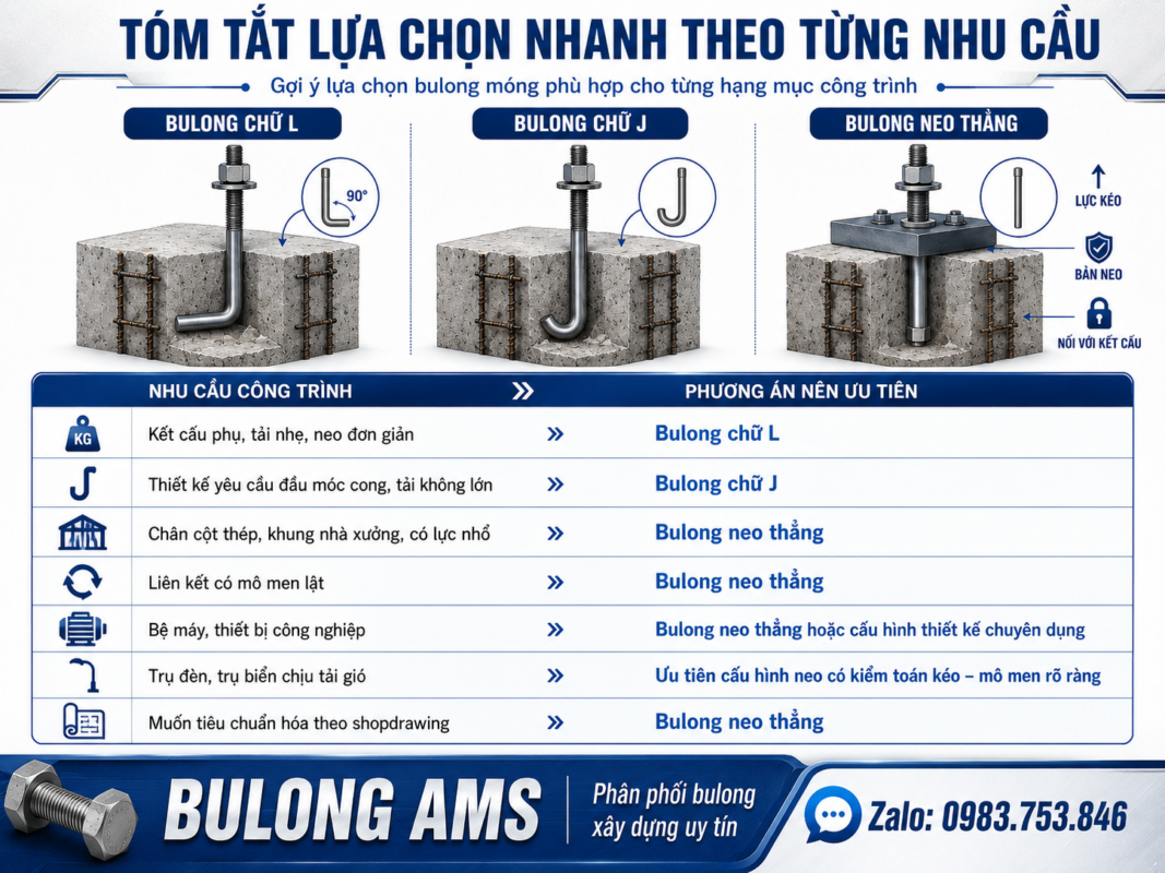 Tóm tắt lựa chọn bulong neo móng nhanh theo từng nhu cầu - So sánh bulong móng chữ L chữ J và neo thẳng