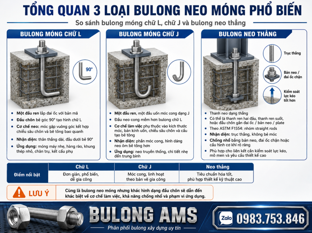 Tổng quan ba loại bulong neo móng phổ biến (so sánh bulong móng chữ L chữ J và neo thẳng)