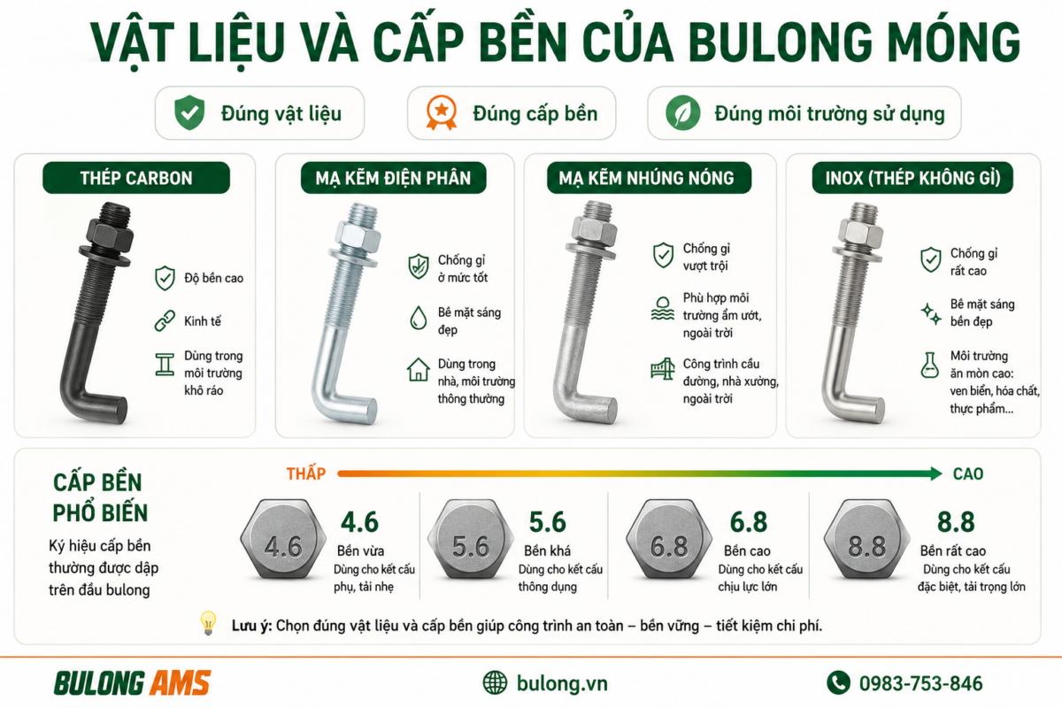 Vật liệu và cấp bền của Bulong neo