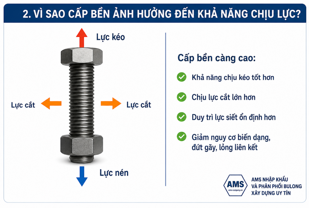 Vì sao cấp bền bulong xây dựng ảnh hưởng thế nào đến khả năng chịu lực là một câu hỏi quan trọng?