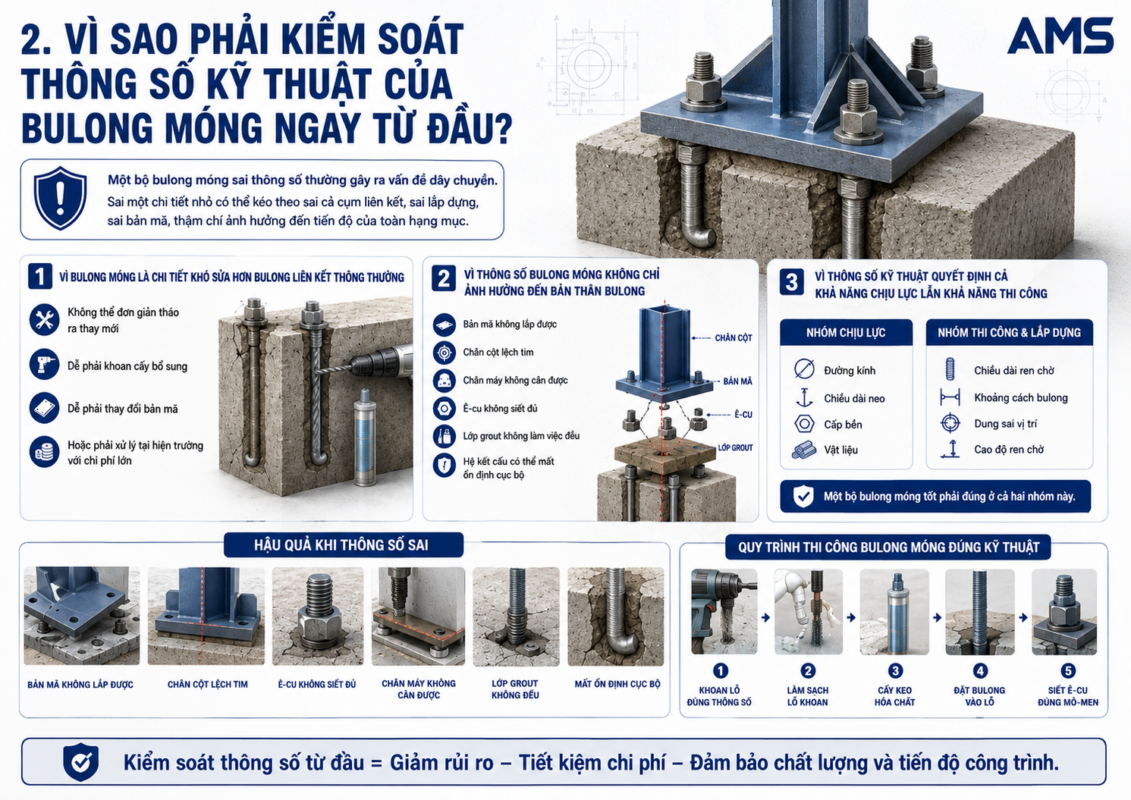 Vì sao phải kiểm soát thông số kỹ thuật của bulong móng ngay từ đầu?