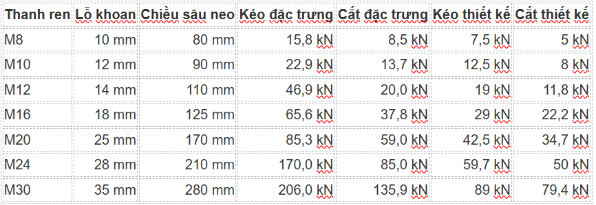 Bảng tham khảo neo thanh ren FISDEX FS 390